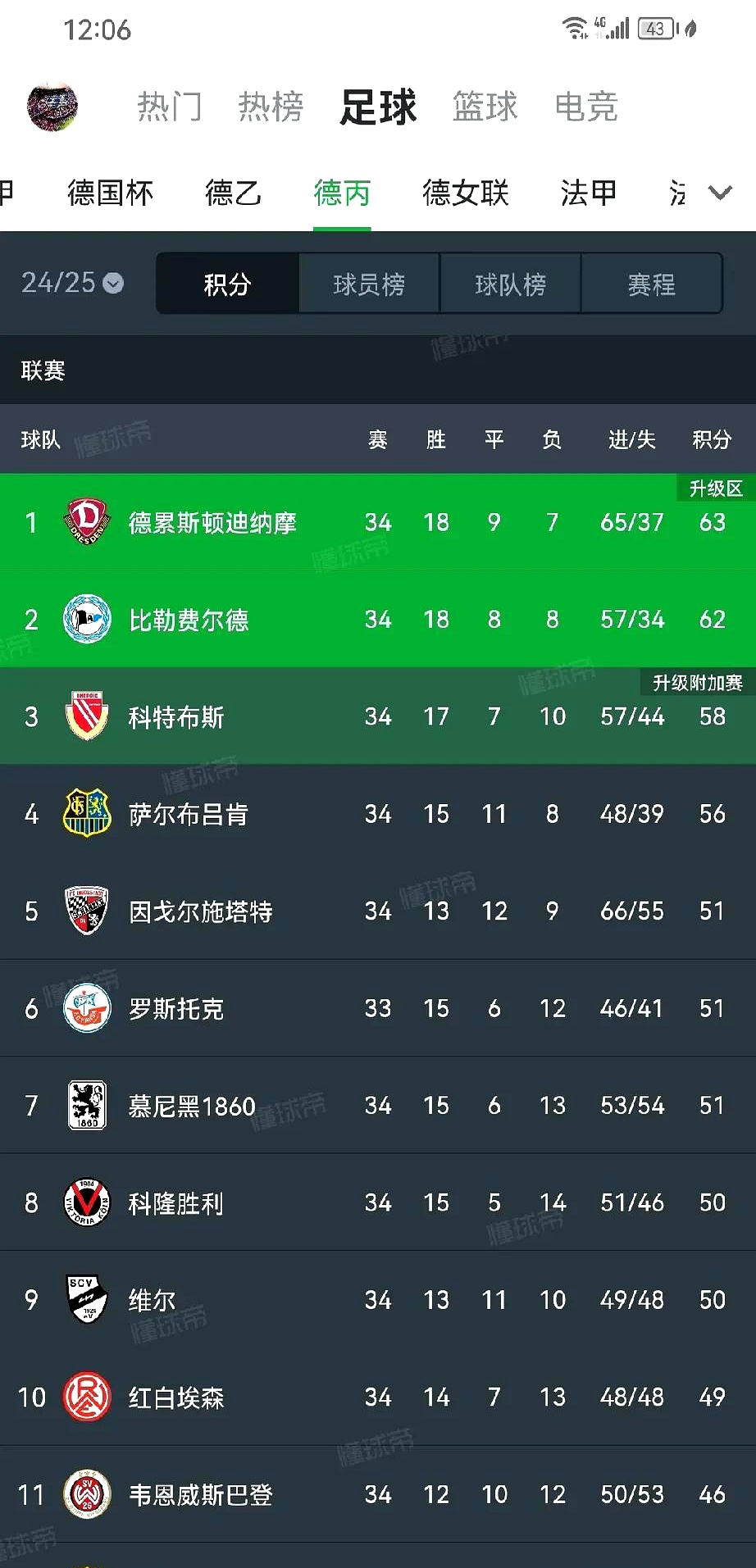 包含多特蒙德客场逼平亚琛，保持不败势头继续领跑德甲积分榜的词条